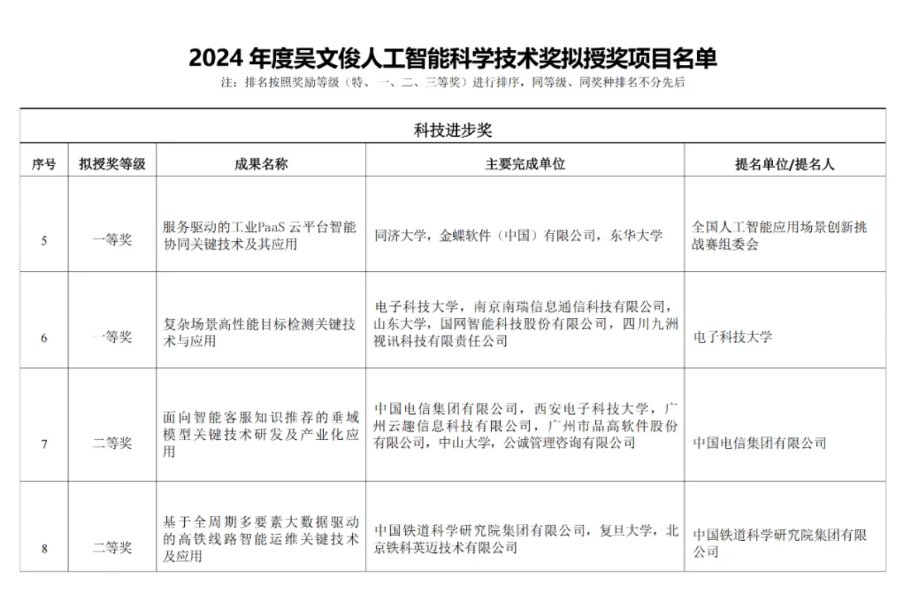 重磅！云趣科技榮獲“吳文俊人工智能科學(xué)技術(shù)獎”